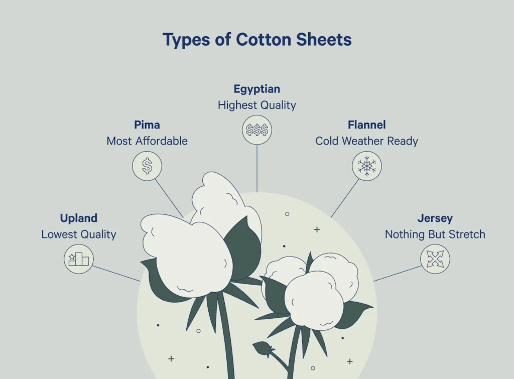 types-of-cotton-sheets